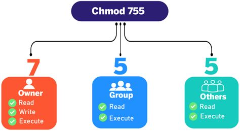 linux chmod 755